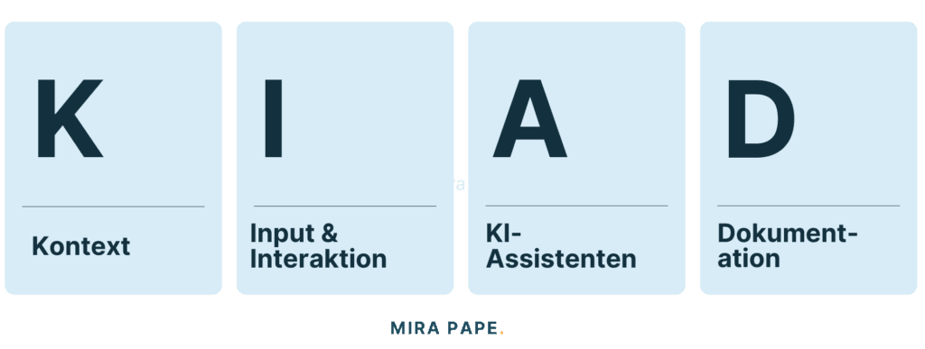 KIAD-Übersicht: K wie Kontext, I wie Input & Interaktion, A wie KI-Assistenten, D wie Dokumentation